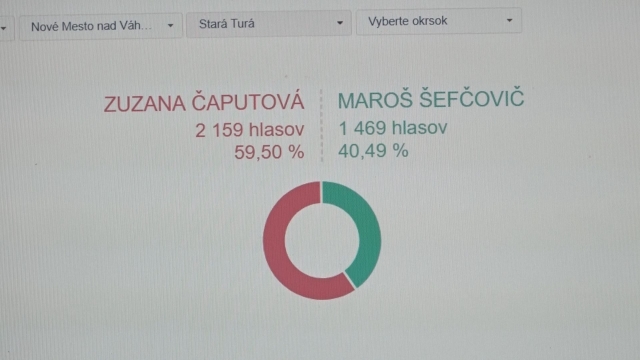 Výsledky 2. kola voľby prezidenta SR 